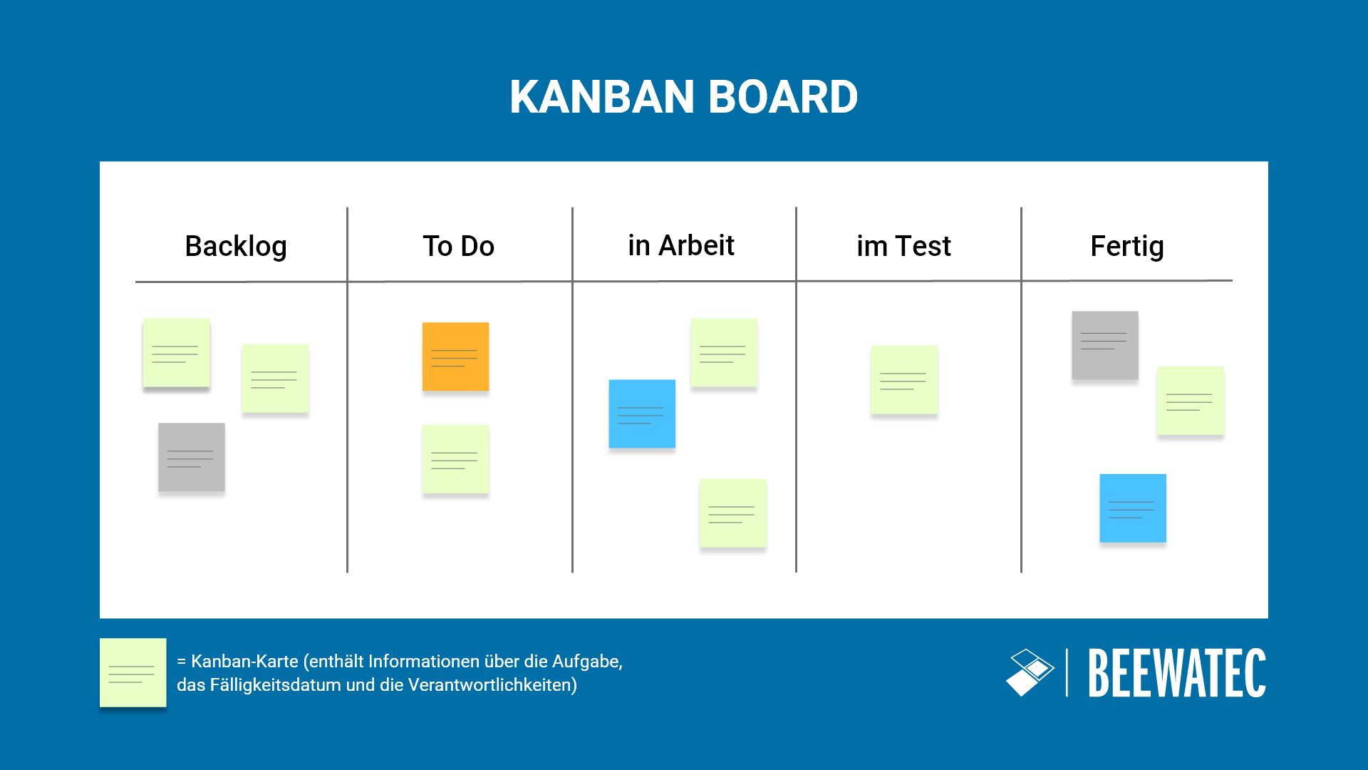 Kanban: Definition, Methode, Prinzipien, Beispiele & Kanban-Board